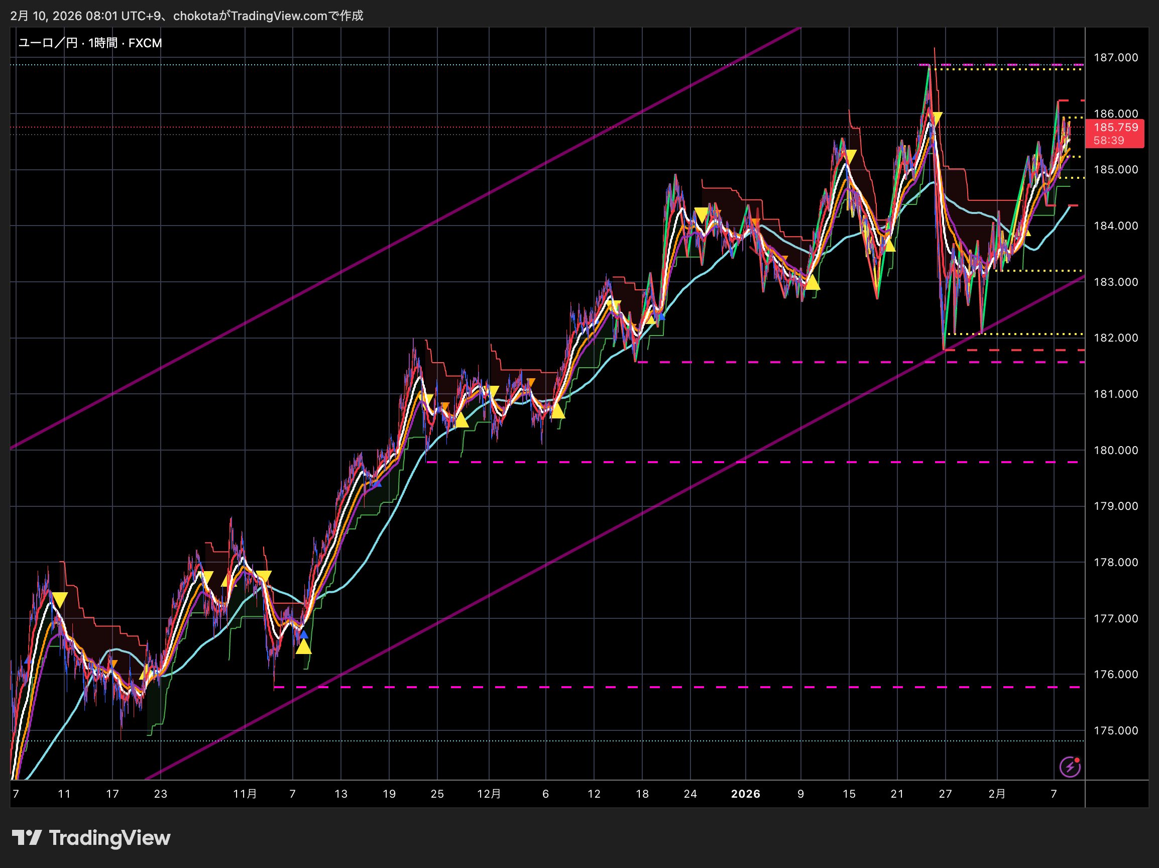 1時間足チャート