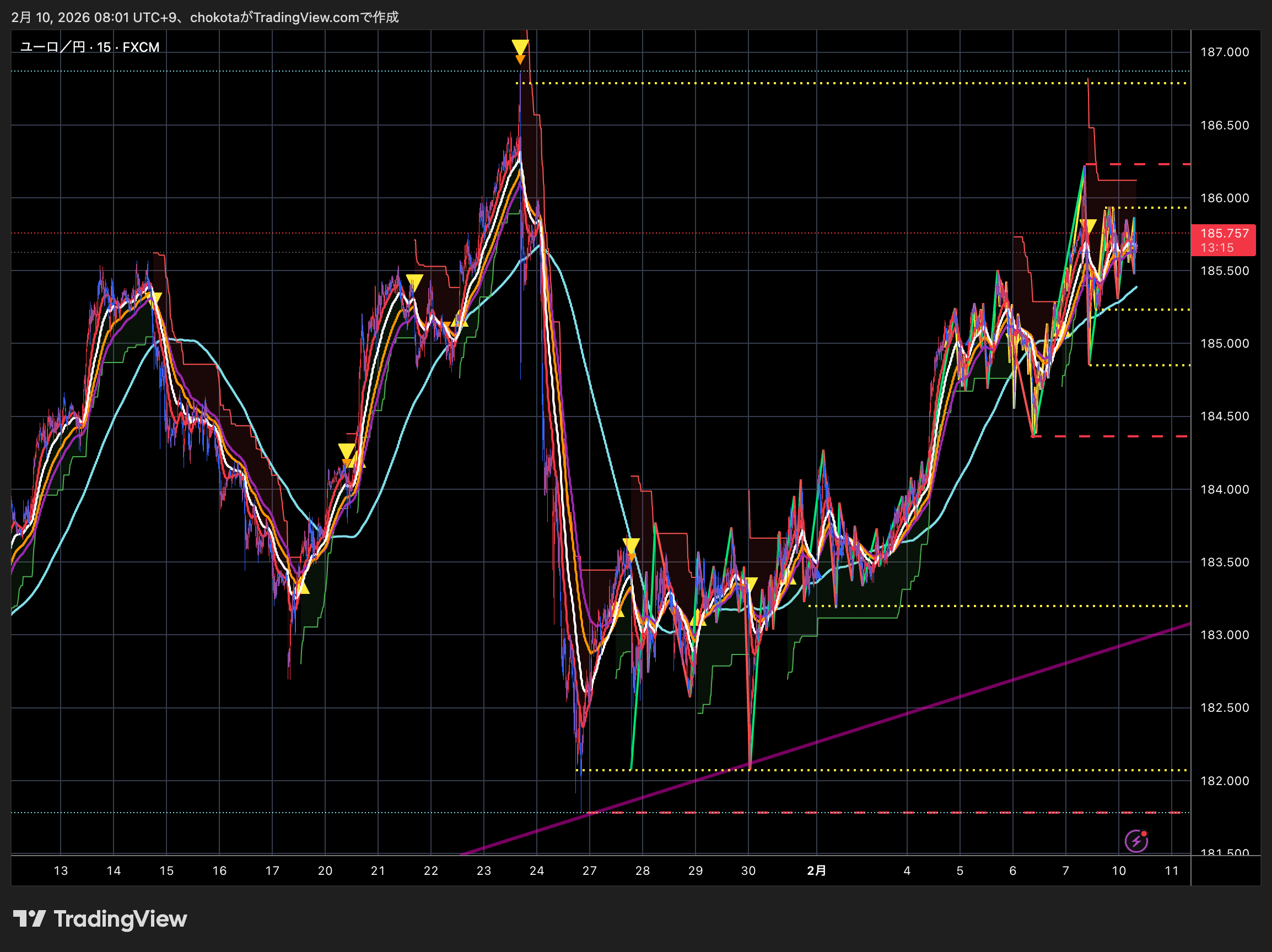 15分足チャート