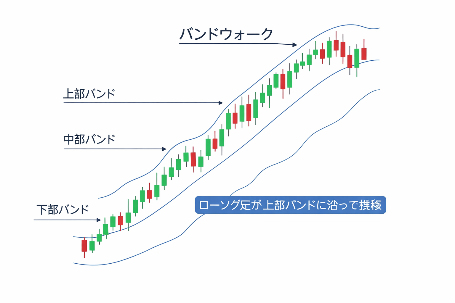 バンドウォークの図解：ローソク足が上部バンドに沿って推移