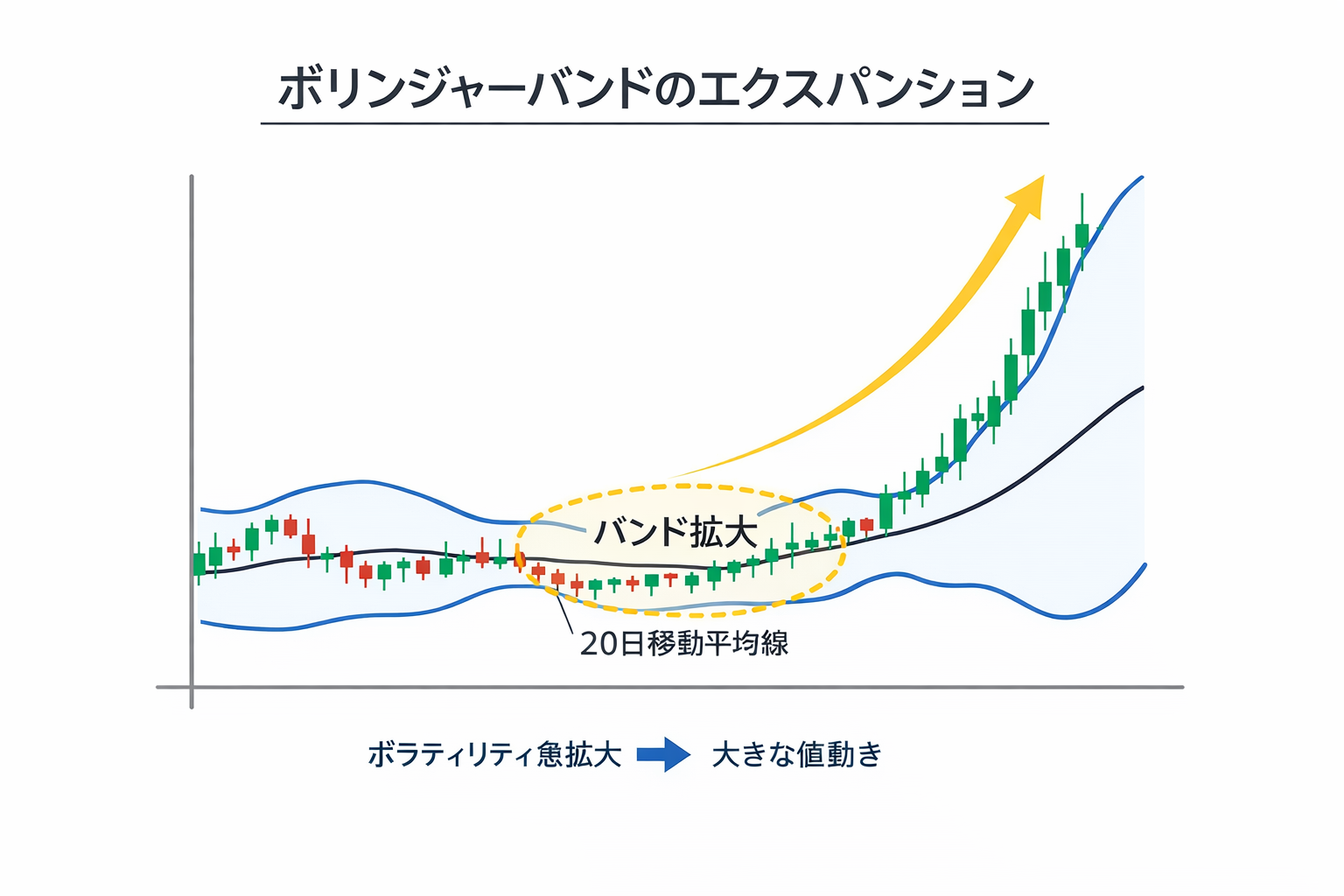 ボリンジャーバンドのエクスパンション（バンド拡大）の図解