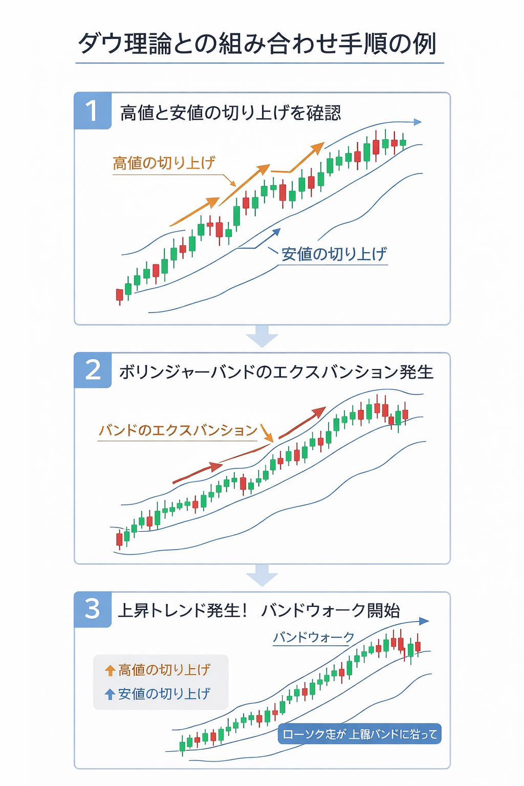ダウ理論とボリンジャーバンドの組み合わせ手順の図解