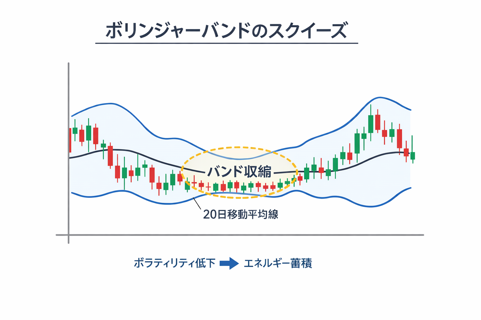 ボリンジャーバンドのスクイーズ（バンド収縮）の図解