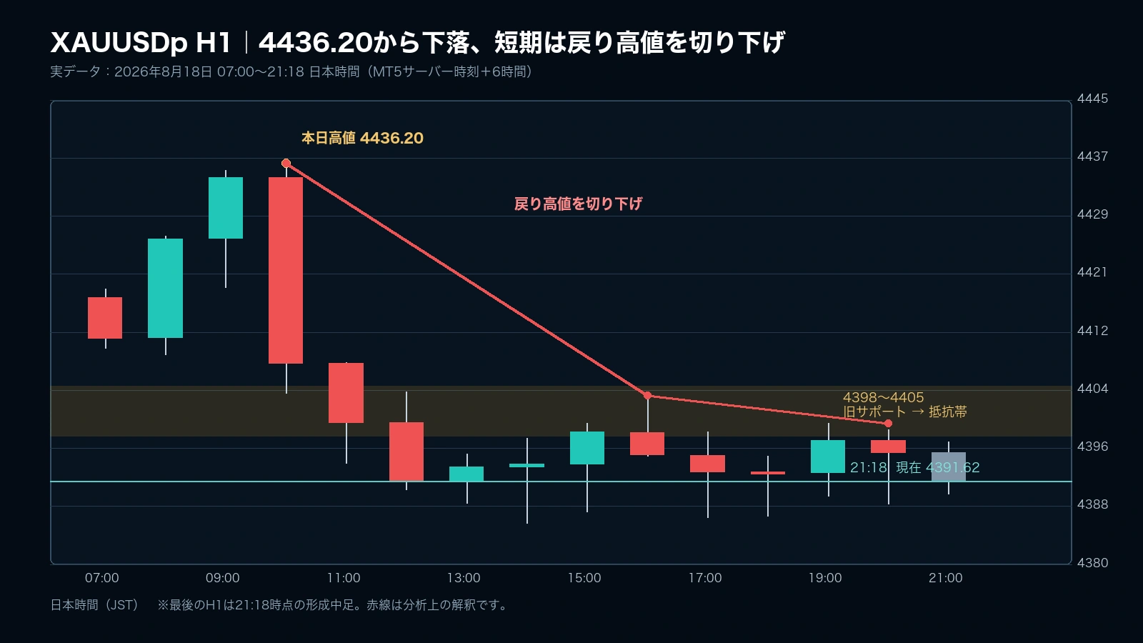 2026年8月18日のXAUUSDp・1時間足。4436.20から下落し戻り高値を切り下げている