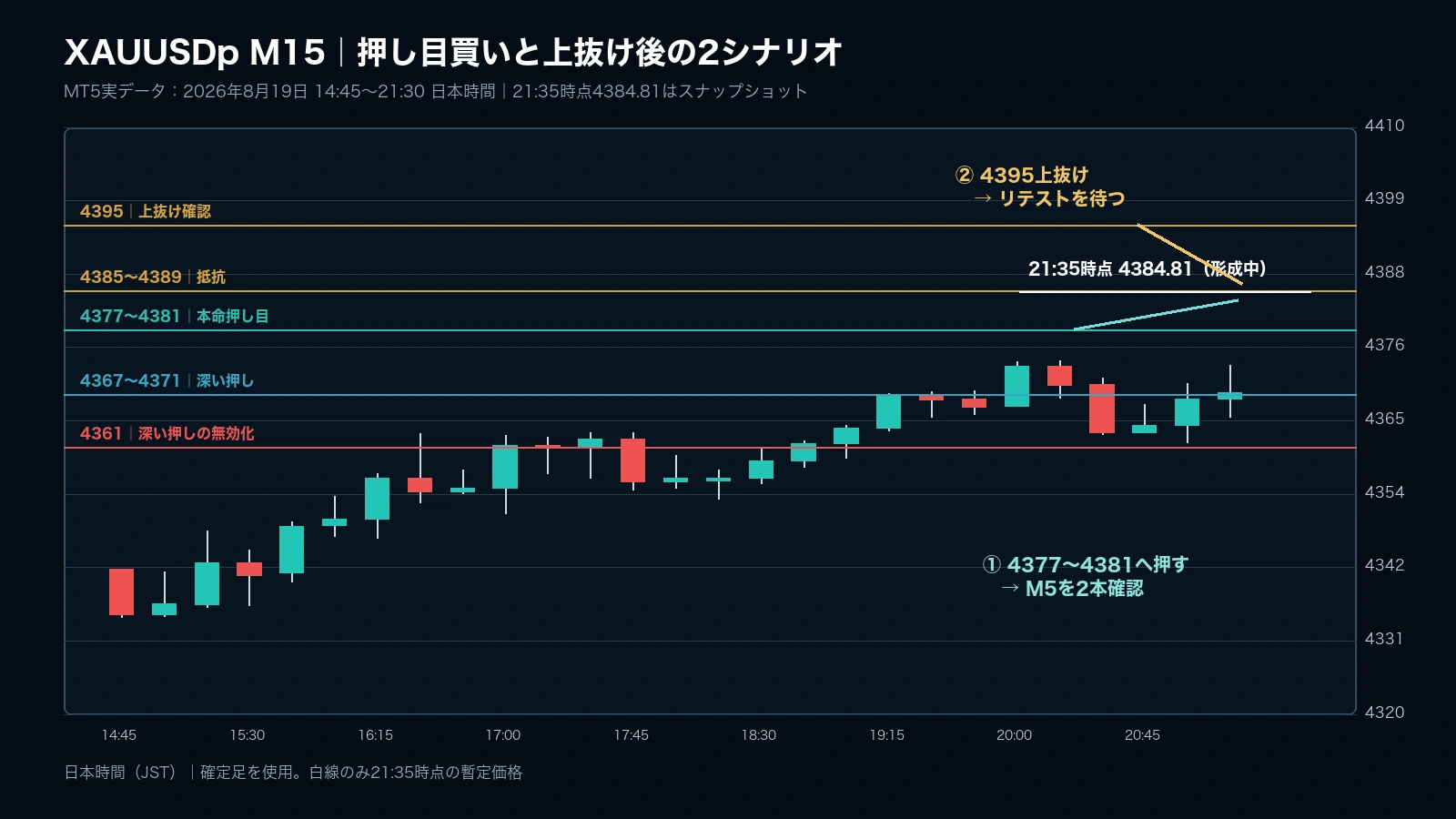 2026年8月19日のXAUUSDp・15分足。4377から4381の押し目買いと4395上抜け後のリテスト買い