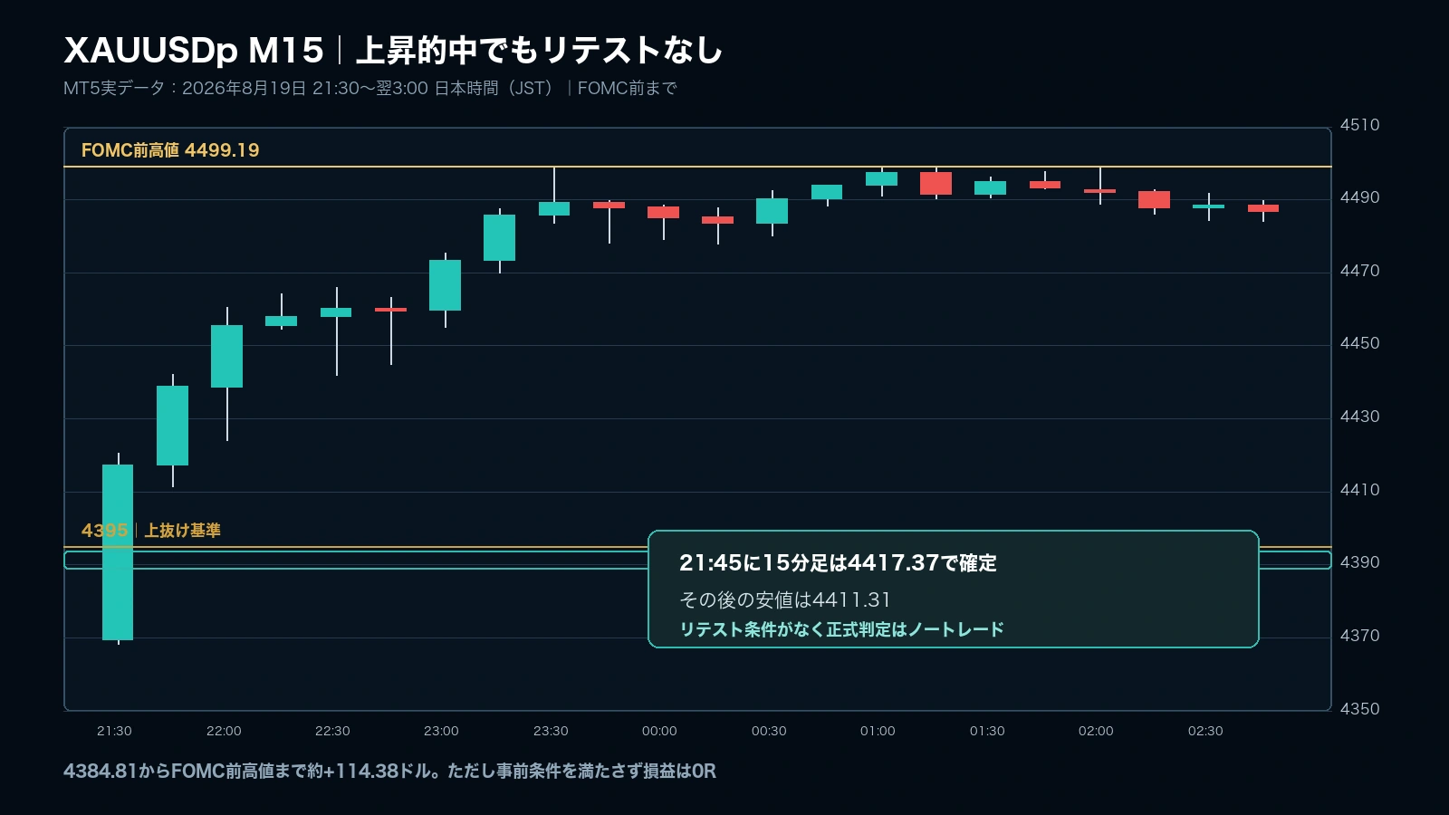 2026年8月19日のXAUUSDp・15分足。4395上抜け後も4389から4394へのリテストがなくノートレード