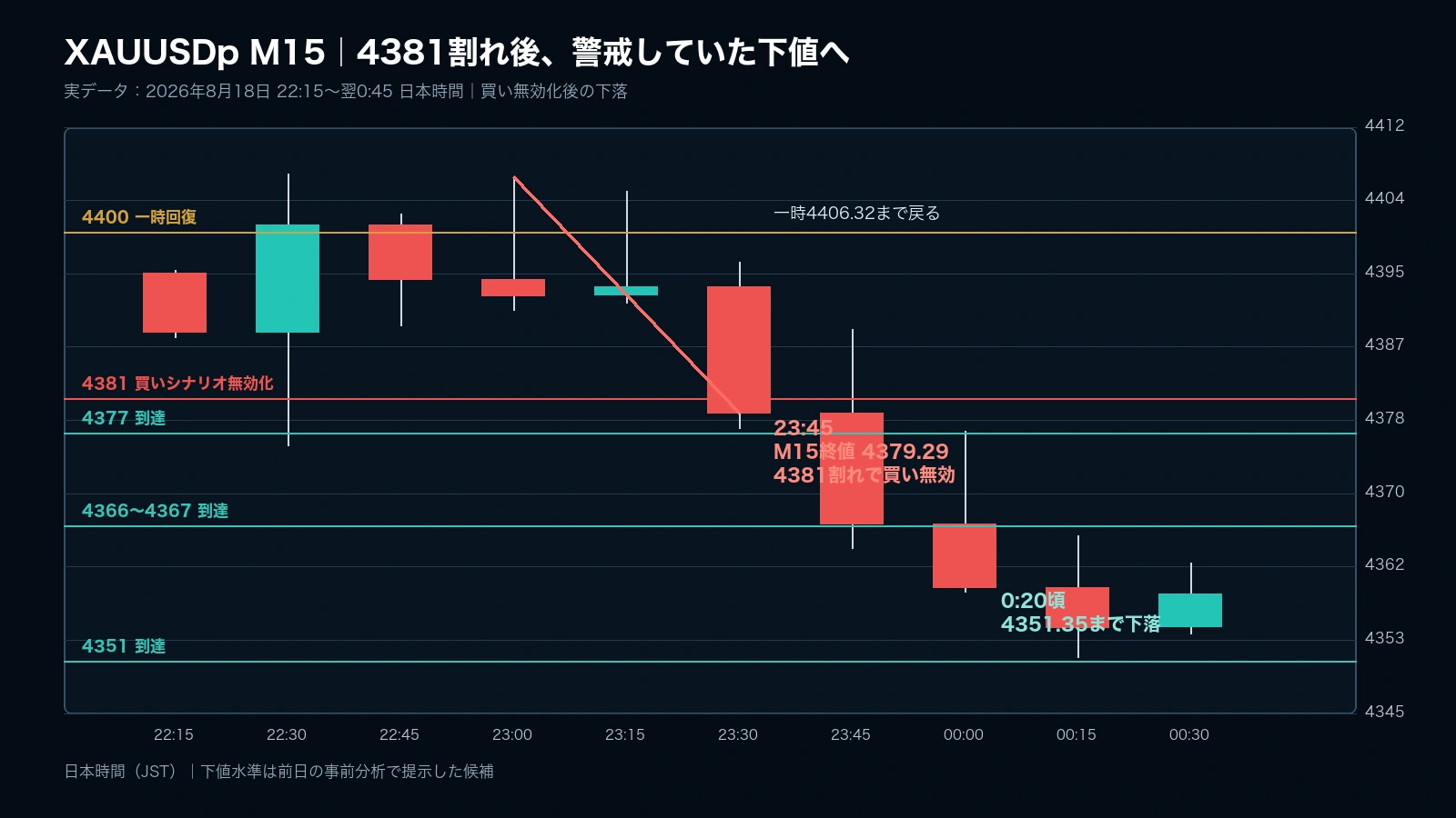2026年8月18日のXAUUSDp・15分足。4381割れ後に4377、4366から4367、4351へ到達