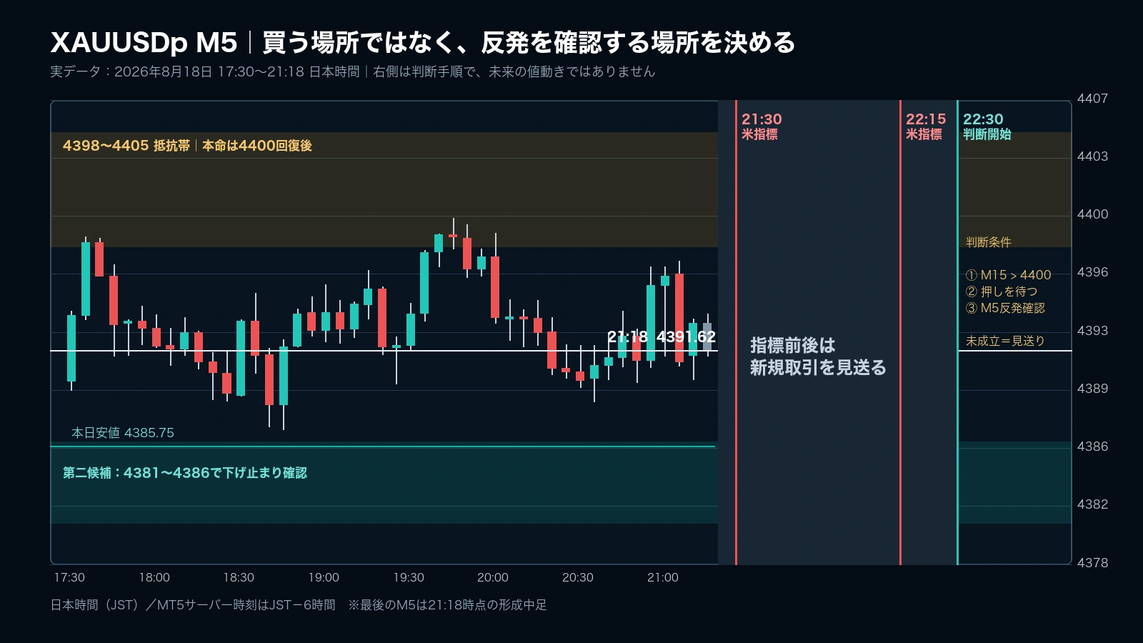 2026年8月18日のXAUUSDp・5分足。4400回復後と4381から4386の反発確認後の買いシナリオ