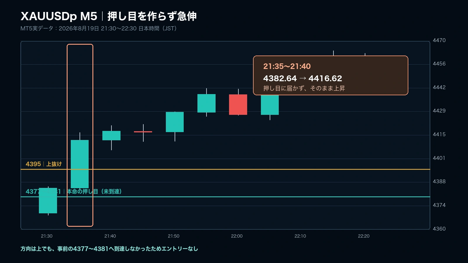 2026年8月19日のXAUUSDp・5分足。4377から4381の押し目に届かず21時35分から急伸