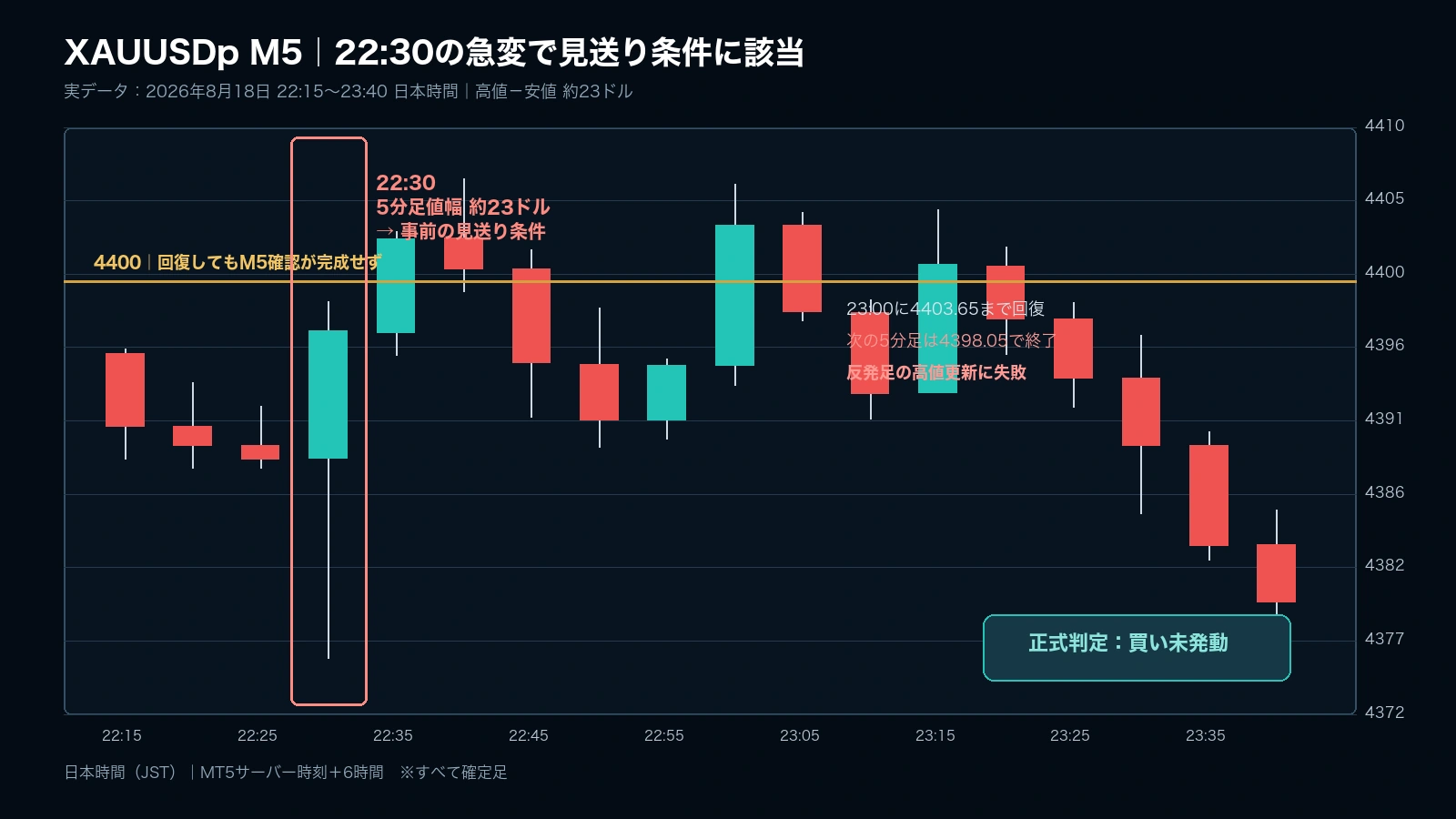 2026年8月18日のXAUUSDp・5分足。22時30分に約23ドル動き見送り条件に該当