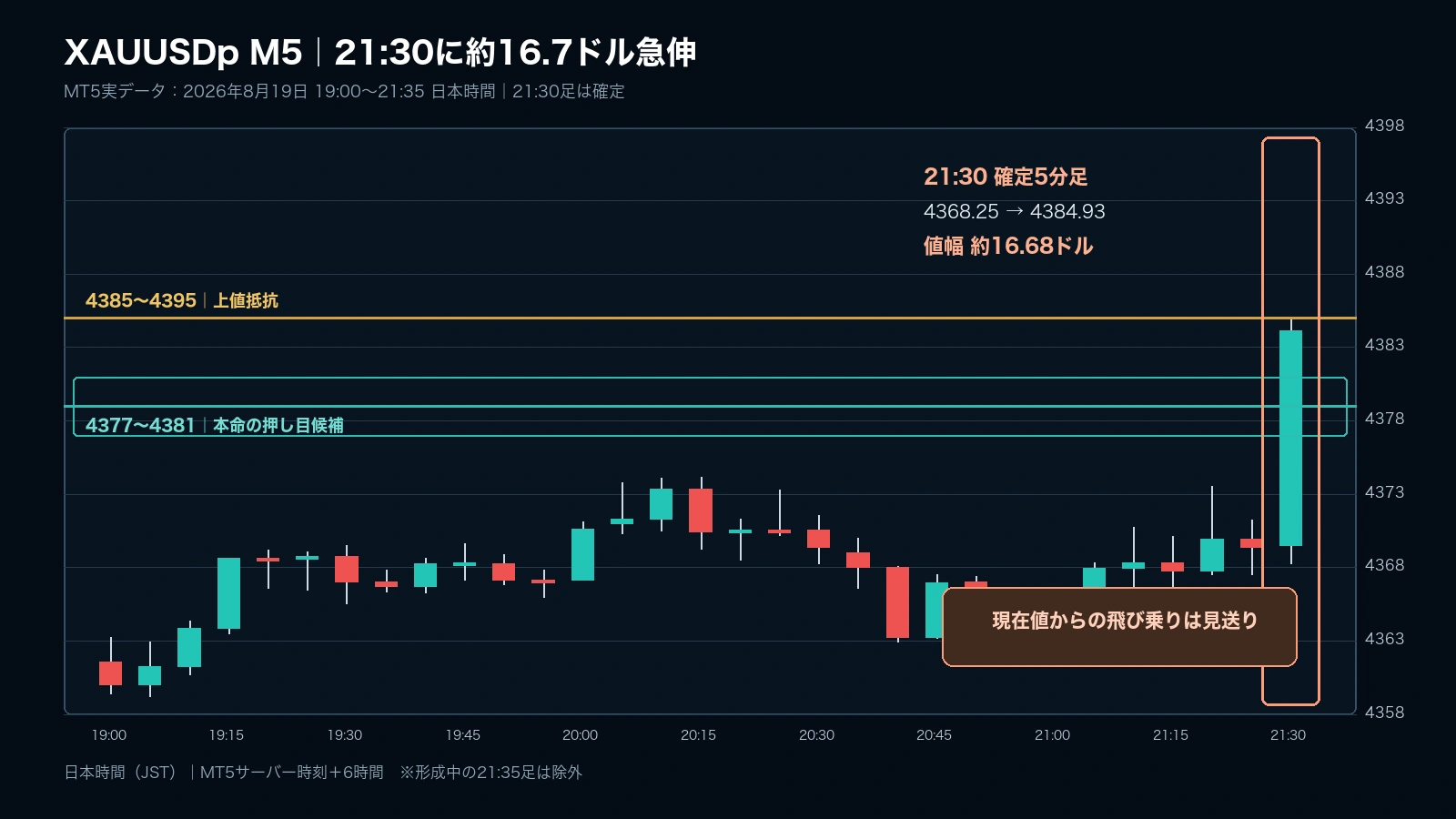 2026年8月19日のXAUUSDp・5分足。日本時間21時30分に約16.7ドル急伸し4385付近の抵抗帯へ到達