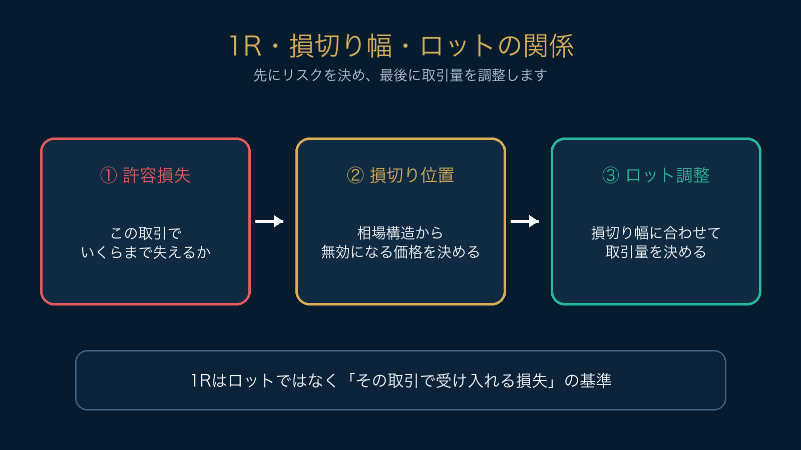 1R、損切り幅、ロット調整の順番を示した図