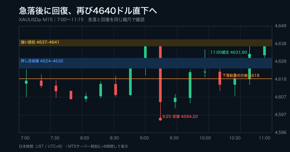 2026年8月24日のゴールドドル15分足。4594ドルへの急落後に4637ドル付近まで回復した値動き