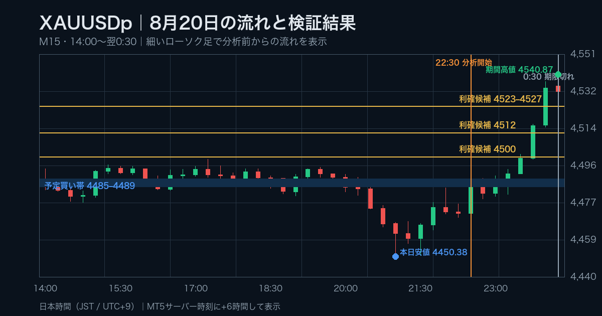 2026年8月20日ゴールドドルの15分足。日本時間14時から翌0時30分までの値動きと買い候補、利確候補を表示