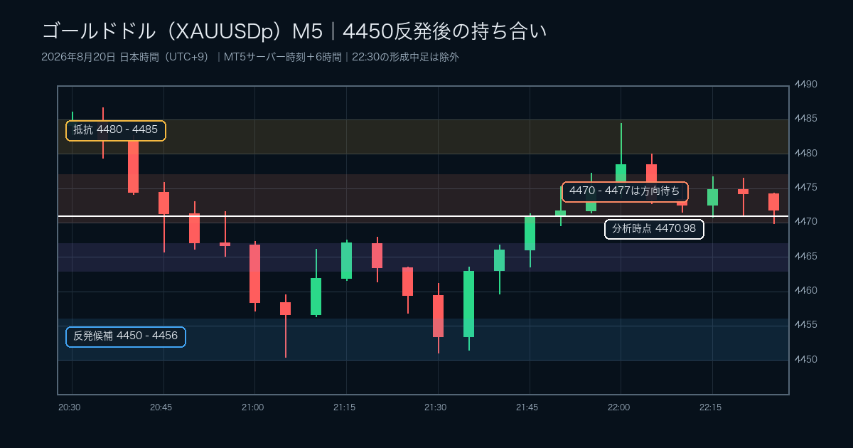 2026年8月20日のゴールドドルXAUUSDp・5分足。4450.38から反発後、4470から4477付近で持ち合う値動き