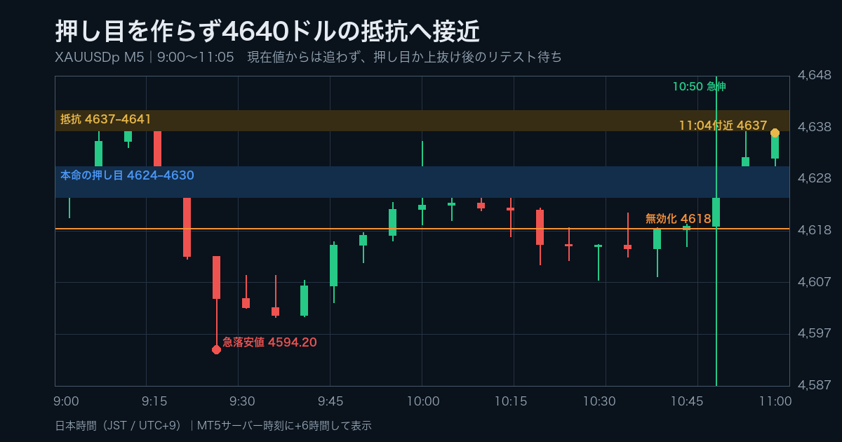 2026年8月24日のゴールドドル5分足。10時50分以降に急上昇し4640ドルの抵抗へ接近した値動き