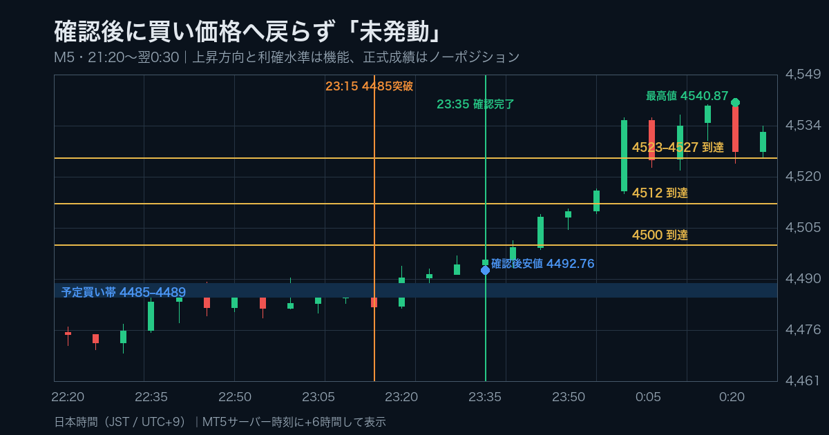 2026年8月20日ゴールドドルの5分足検証。23時35分の確認完了後に予定買い帯へ戻らず上昇した流れ